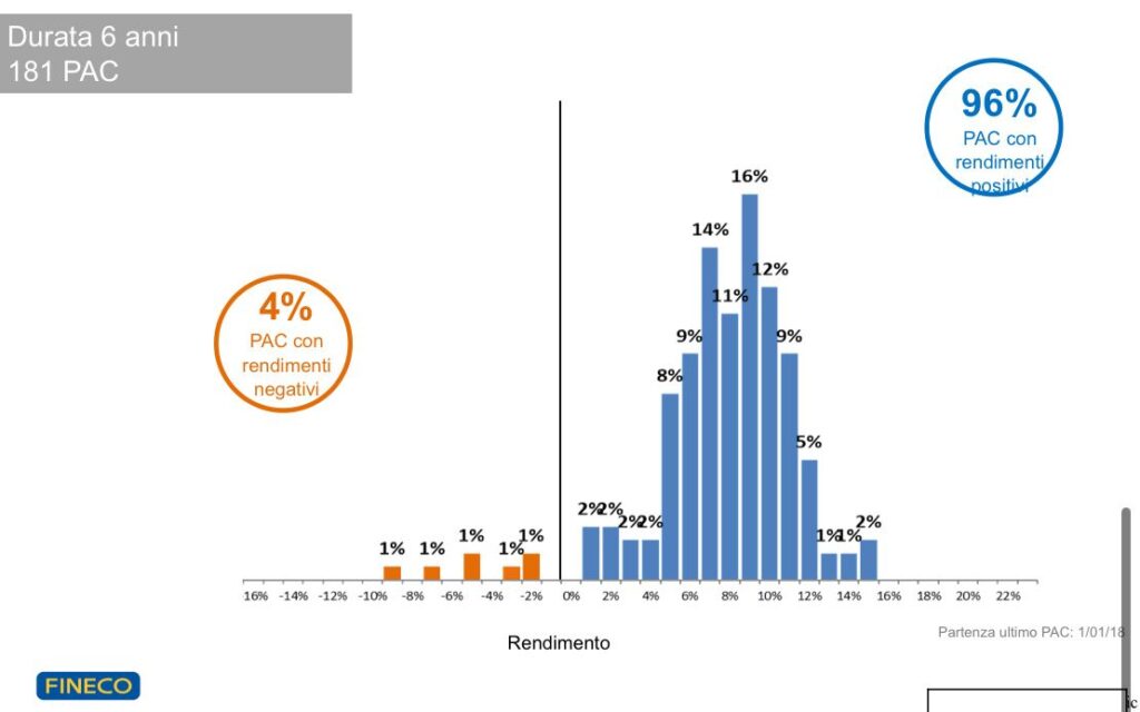 grafico pac investimento 