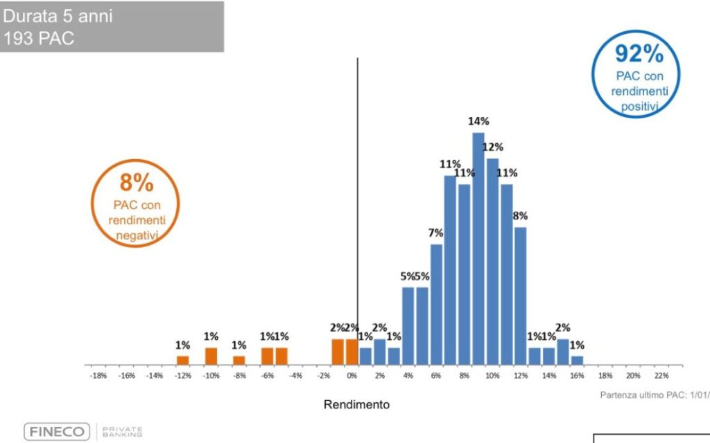 grafico pac investimento 