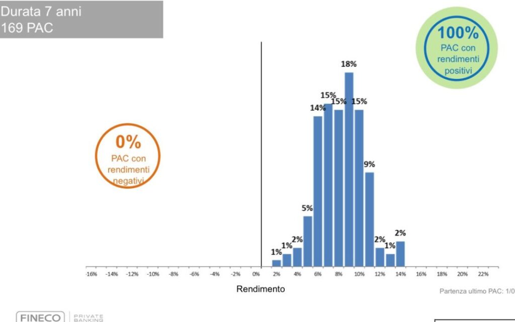 grafico pac investimento 